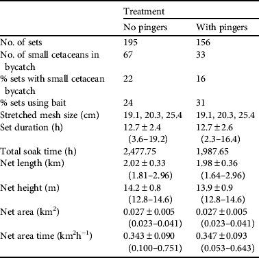 Using pingers to reduce bycatch of small cetaceans in Peru's small ...