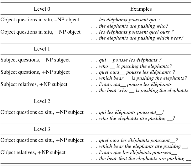 Syntactic complexity in the comprehension of wh-questions and relative ...