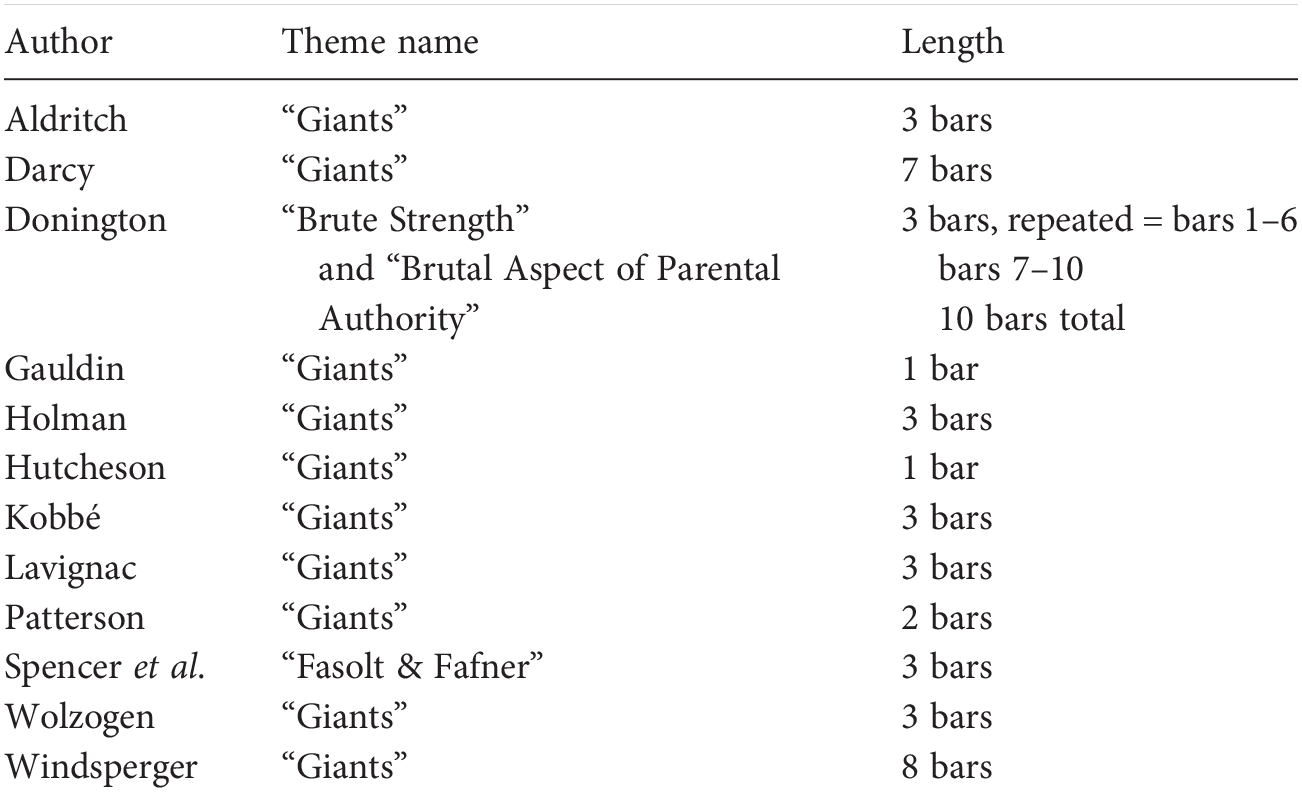 Introduction The Leitmotif Problem Chapter 1 Understanding The Leitmotif