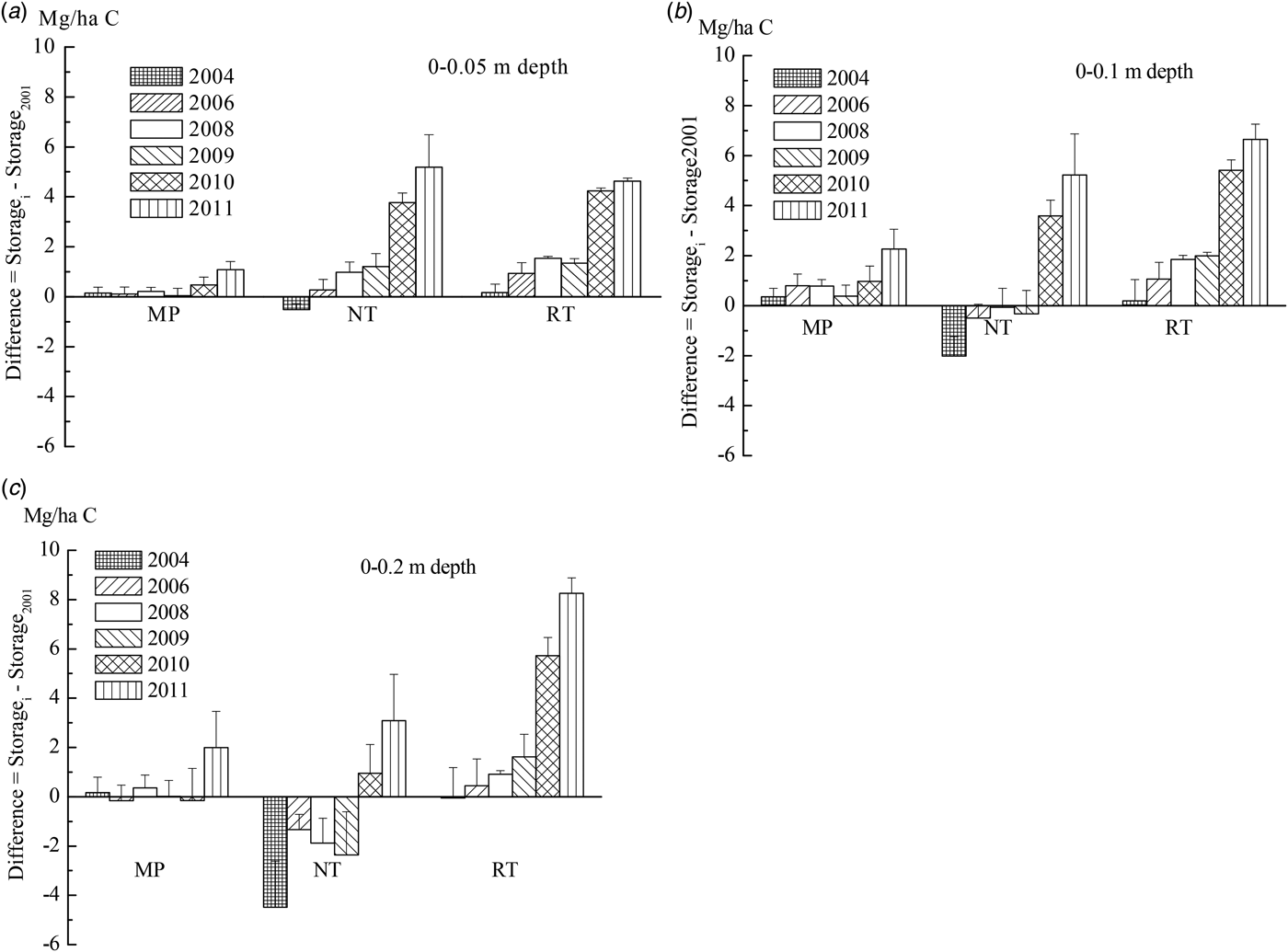 Changes In Soil Organic Carbon Stocks Under 10-year Conservation ...