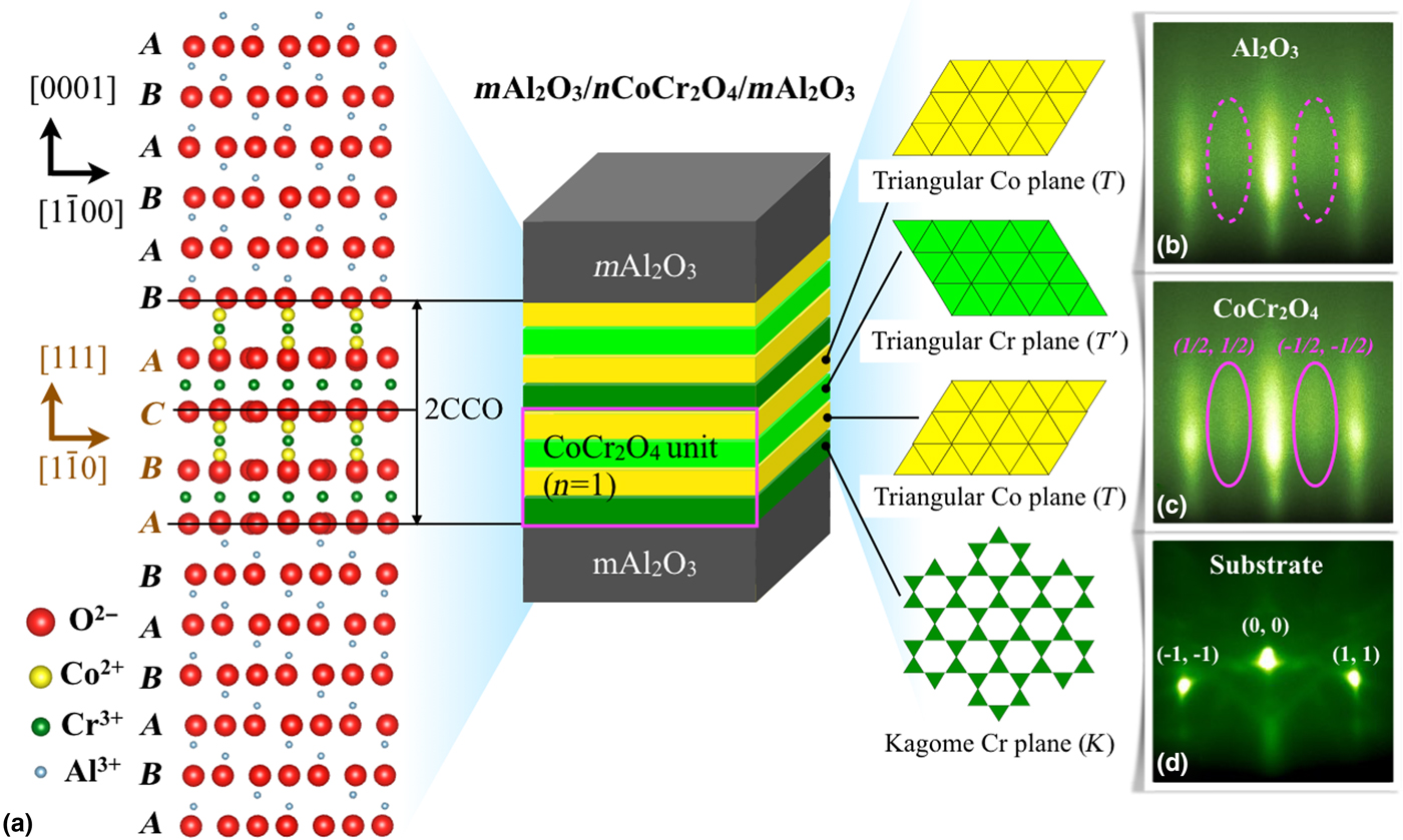 Geometrical lattice engineering of complex oxide heterostructures a