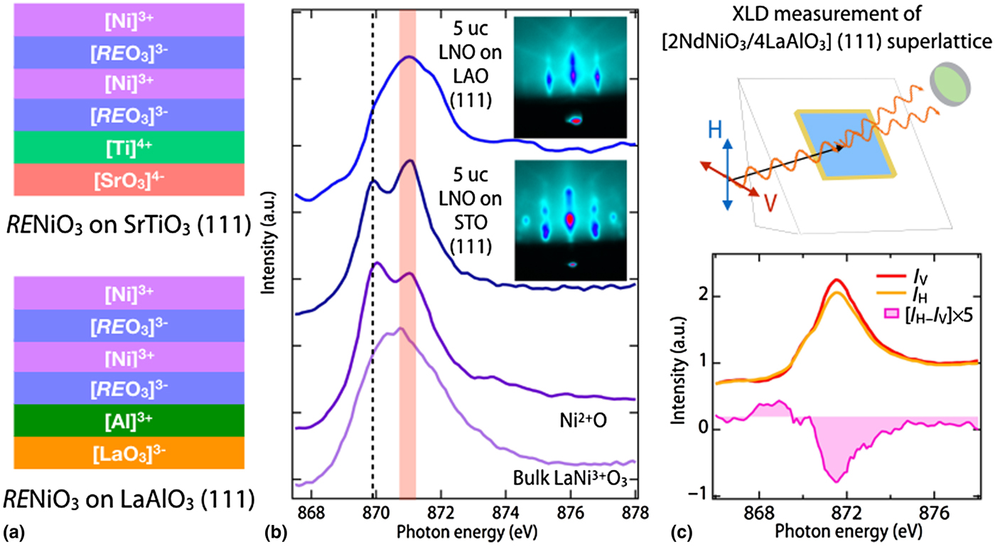 Geometrical lattice engineering of complex oxide heterostructures a
