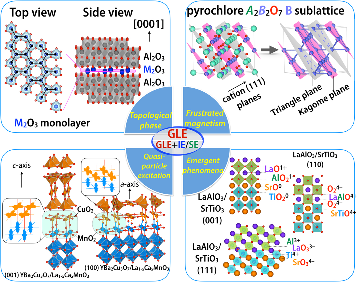Geometrical lattice engineering of complex oxide heterostructures a