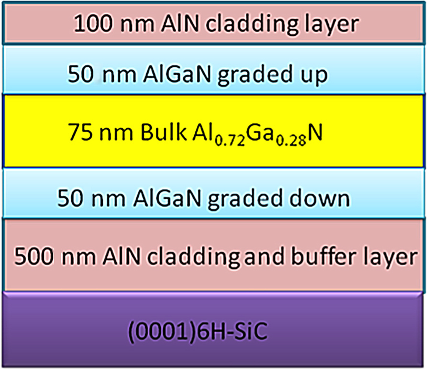 Ultraviolet optoelectronic devices based on AlGaN alloys grown by