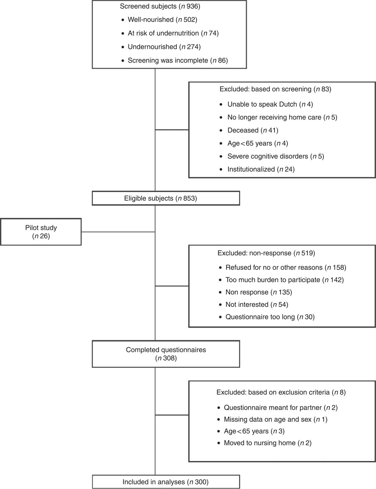 Factors associated with (risk of) undernutrition incommunity-dwelling ...