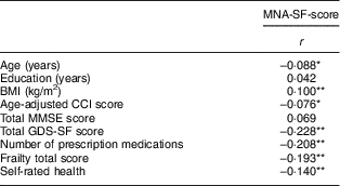 Health Determinants Of Nutritional Status In Community Dwelling Older Population The Verisaude Study Public Health Nutrition Cambridge Core