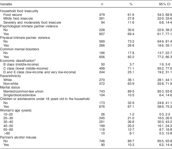 Intimate Partner Violence Common Mental Disorders And Household Food Insecurity An Analysis 3068