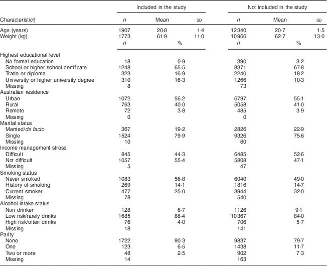 Diet quality before or during pregnancy and the relationship with