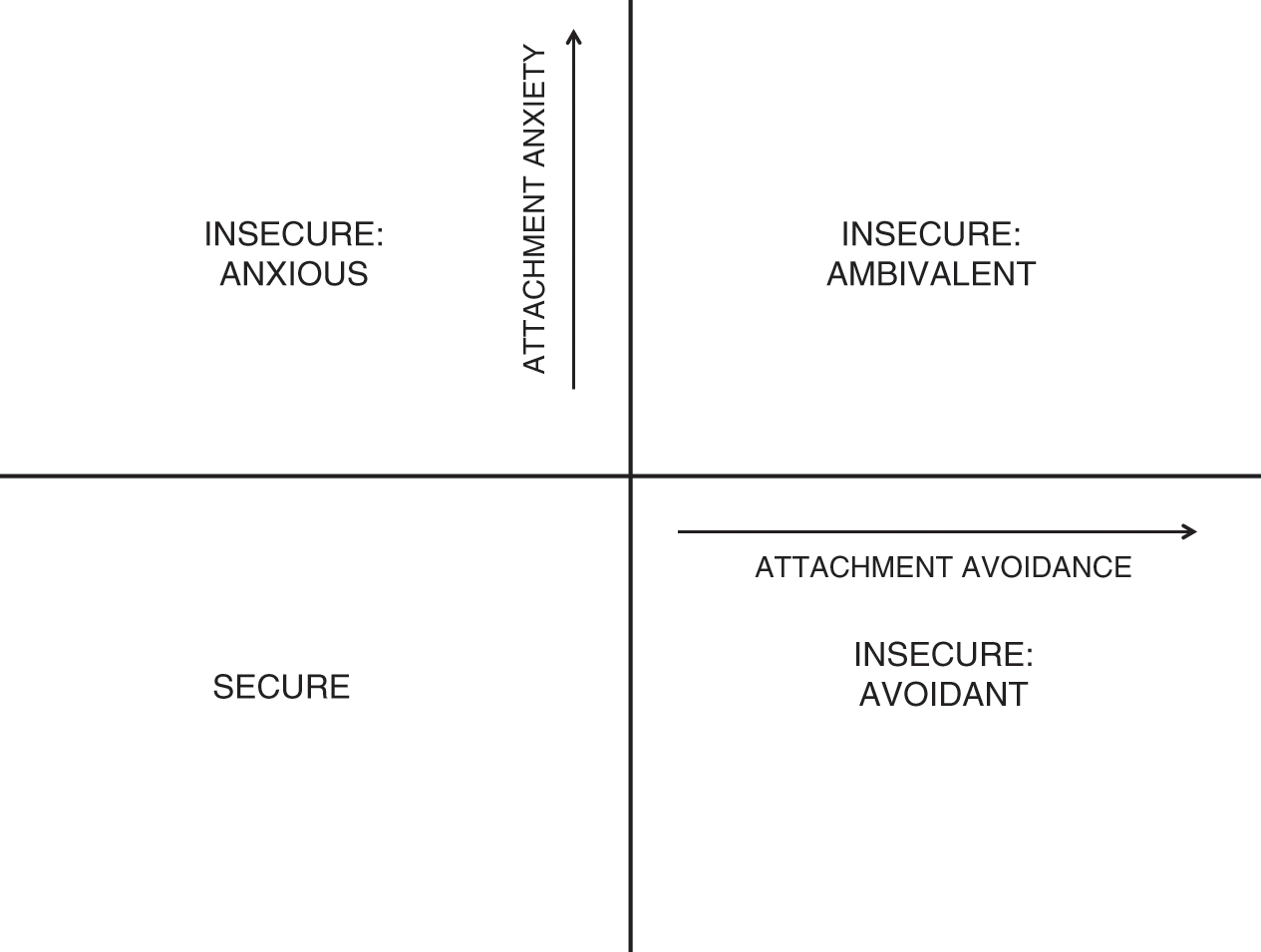 Actor-partner model for avoidant attachment dimension