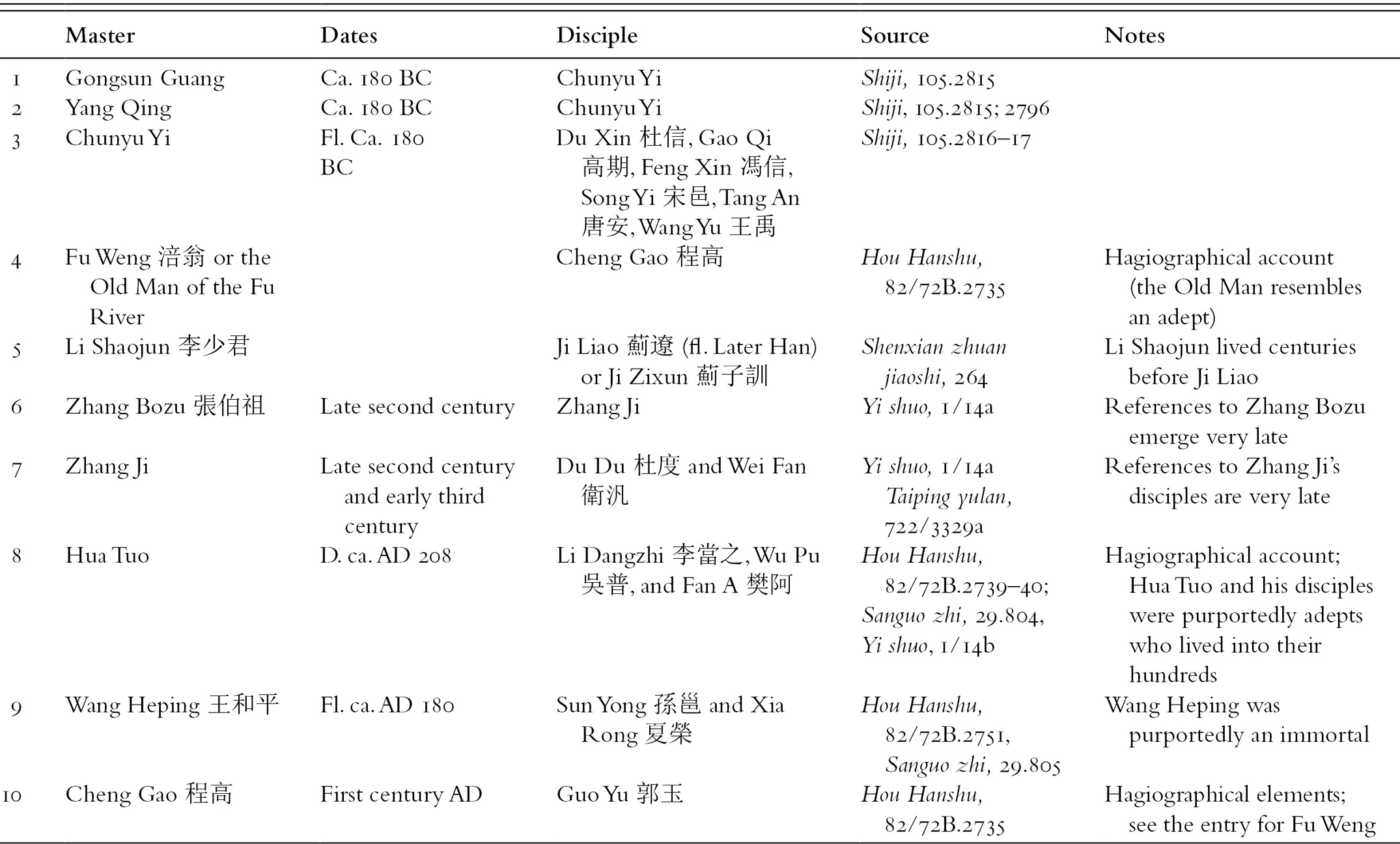 Liu Xiang The Imperial Library And The Creation Of The Exemplary Healer List Chapter 4 The Art Of Medicine In Early China