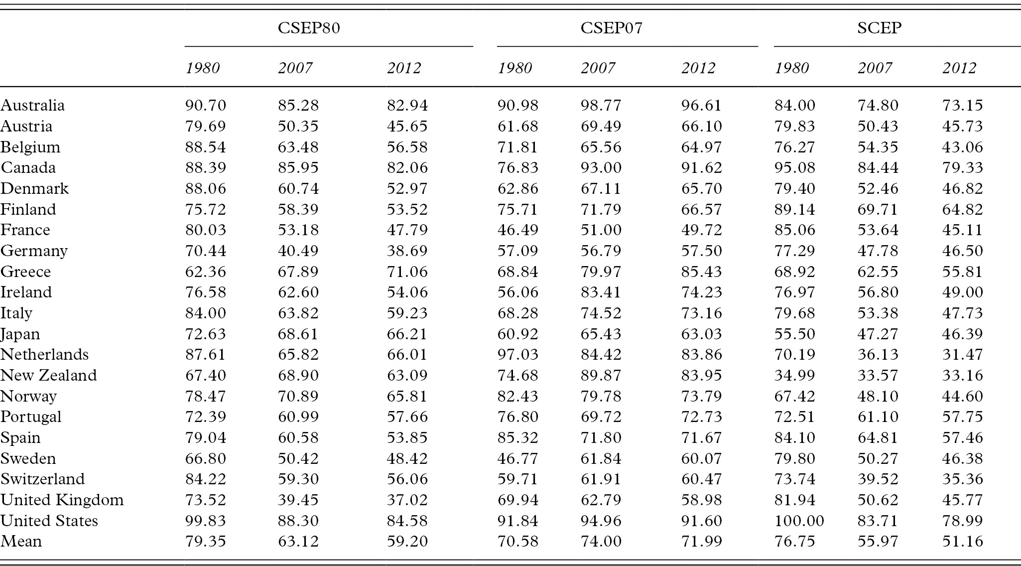 Environmental Performance In Twenty One Oecd Countries Part Ii The Politics Of Environmental Performance