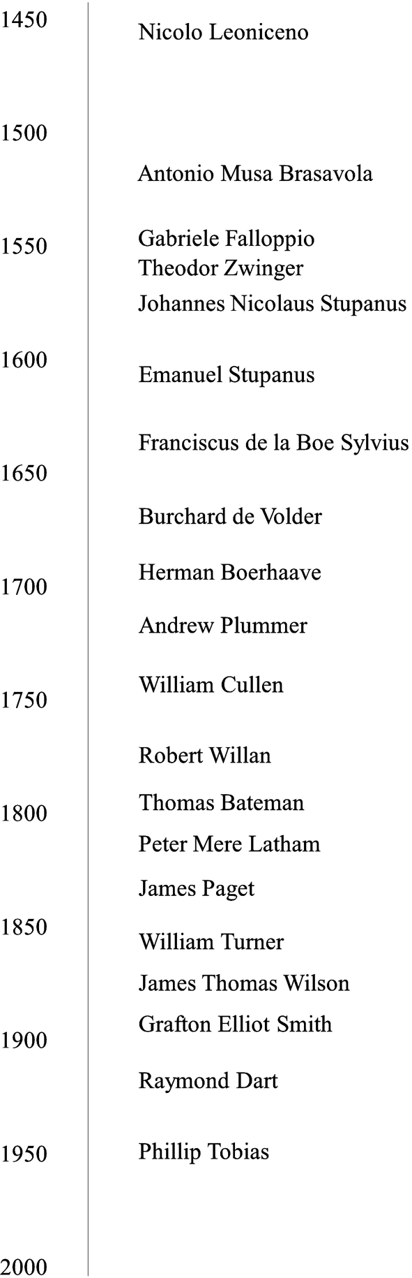 Academic genealogy (Chapter 2) - African Genesis