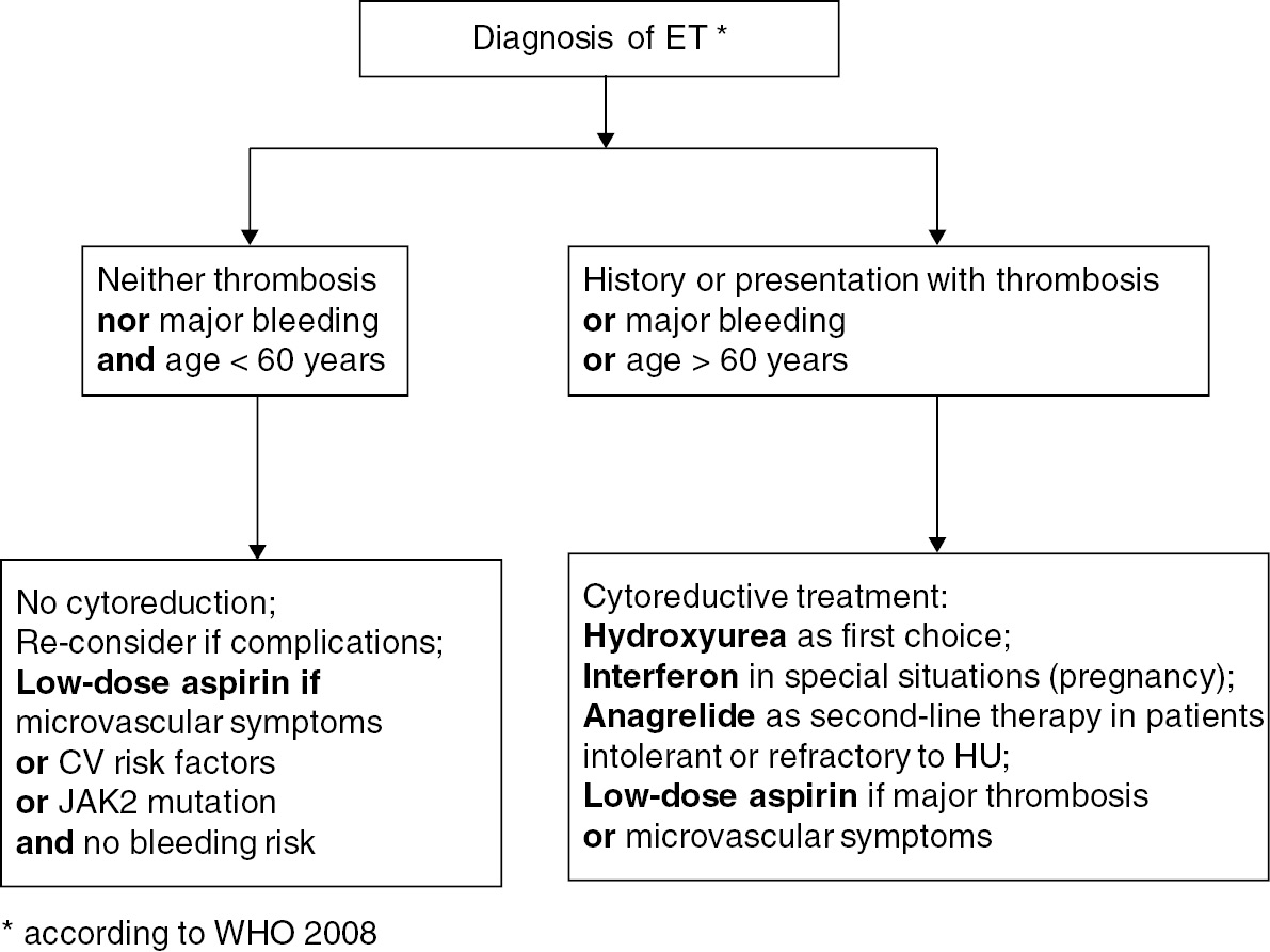 The newly diagnosed patient with essential thrombocythemia (Chapter 7) -  Managing Myeloproliferative Neoplasms