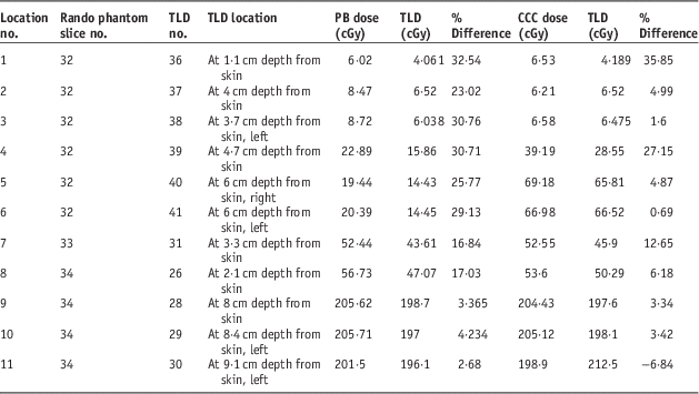 Dosimetric comparison of treatment planning systems using collapsed ...