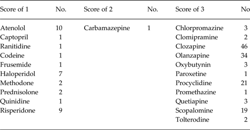 What is the Anticholinergic Cognitive Burden Scale?