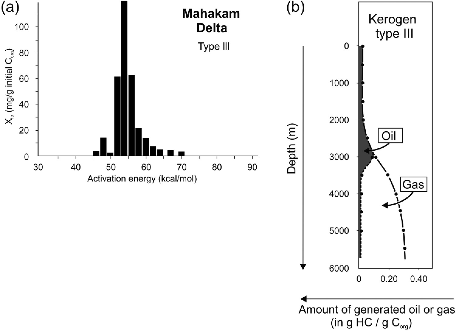 Models of source rock distribution maturation and expulsion in