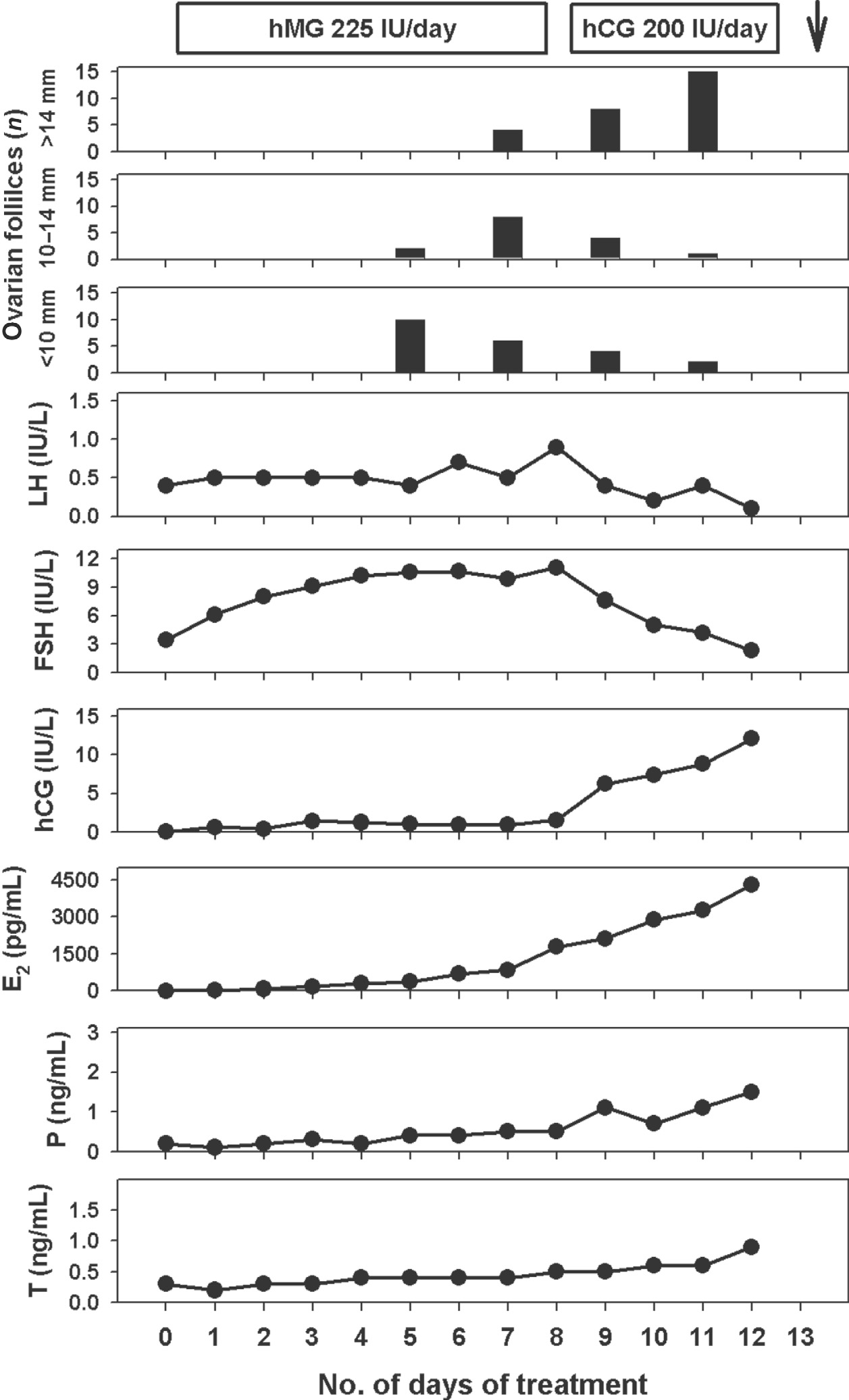 Luteal Phase Ovarian Stimulation versus Follicular Phase Ovarian  Stimulation results in different Human Cumulus cell genes expression: A  pilot study