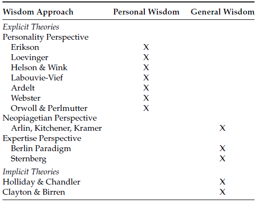 Wisdom and Personality Chapter 8 A Handbook of Wisdom