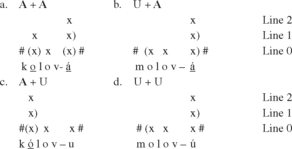 Covert Representations Contrast And The Acquisition Of Lexical Accent Chapter 8 Dimensions Of Phonological Stress