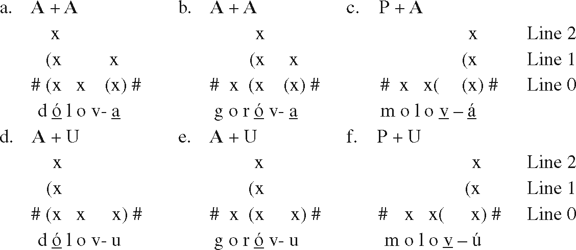 Covert Representations Contrast And The Acquisition Of Lexical Accent Chapter 8 Dimensions Of Phonological Stress