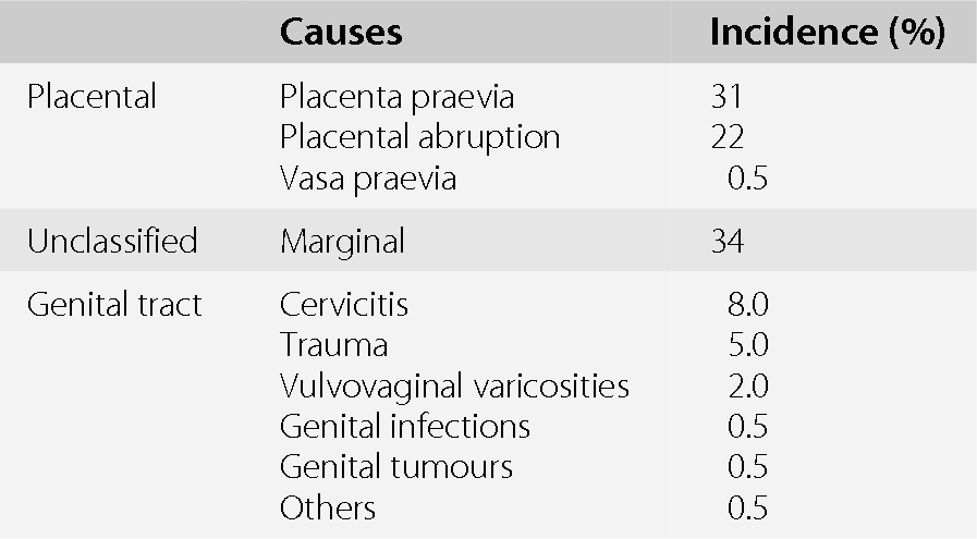 Antepartum Haemorrhage (Chapter 13) - Best Practice in Labour and Delivery Antepartum Haemorrhage (Chapter 13) - Best Practice in Labour and Delivery