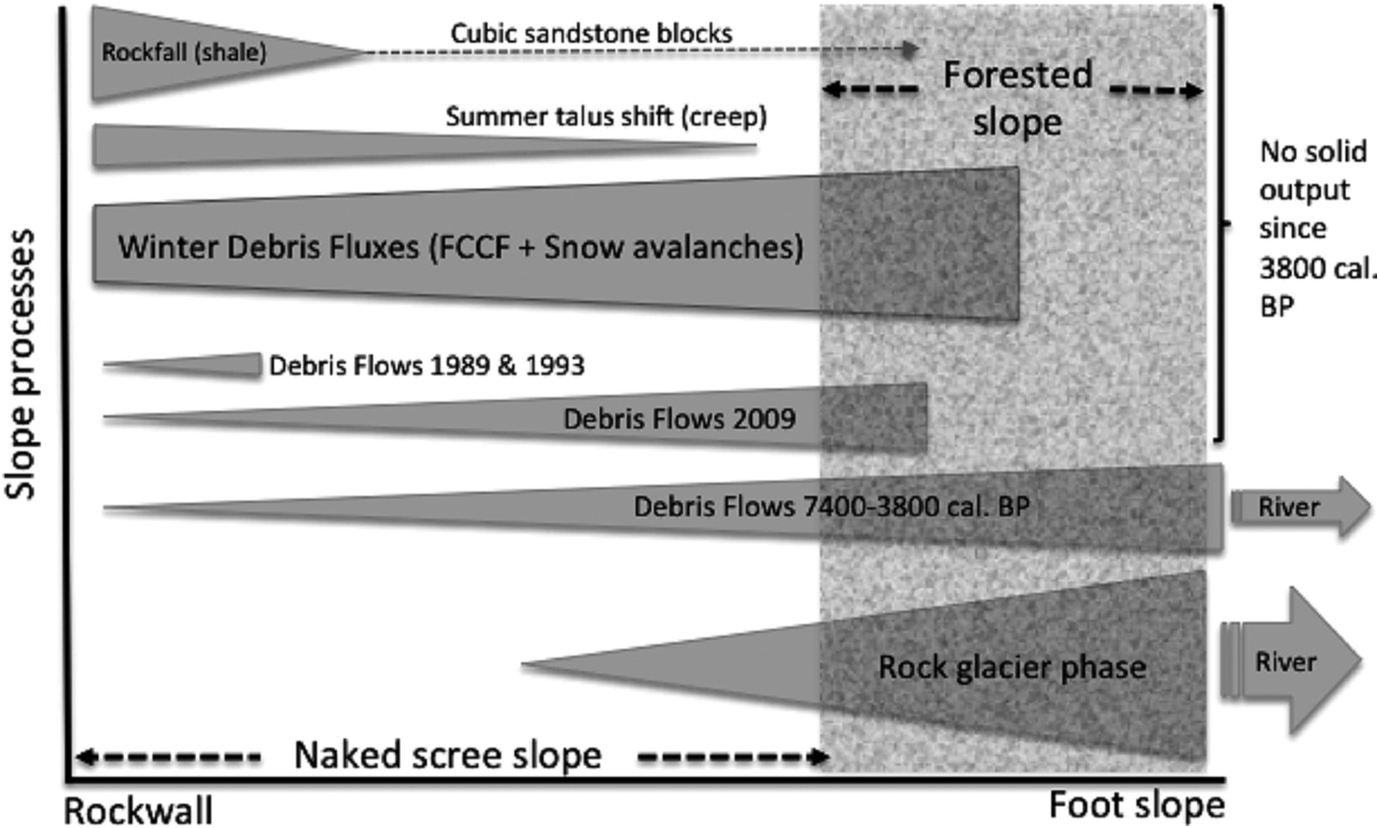 Talus Slope Is Genetically Which Type Of Slope