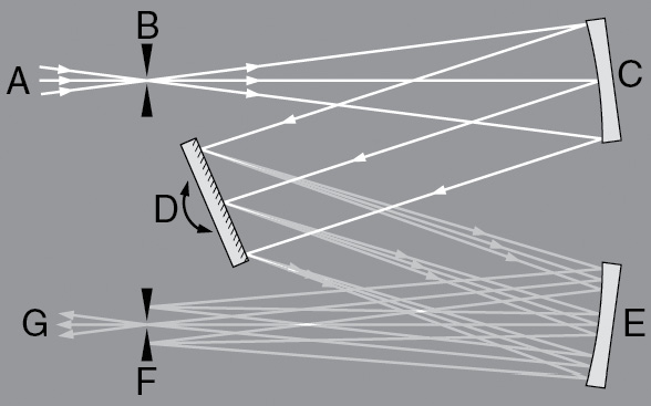 Optical layout of the CAFE spectrograph with entrance slit, col