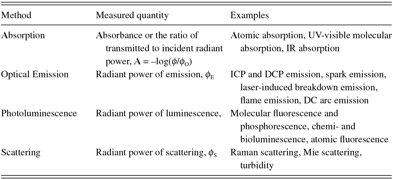 Optical Spectroscopy Instrumentation Design Quality Assurance And Control Chapter 5 Aquatic Organic Matter Fluorescence