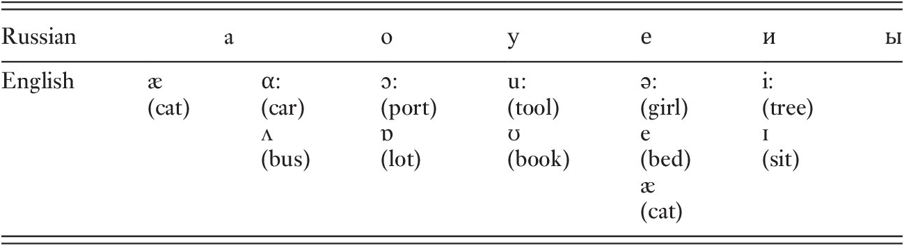 Russian English Linguaculture Chapter 3 Russian English