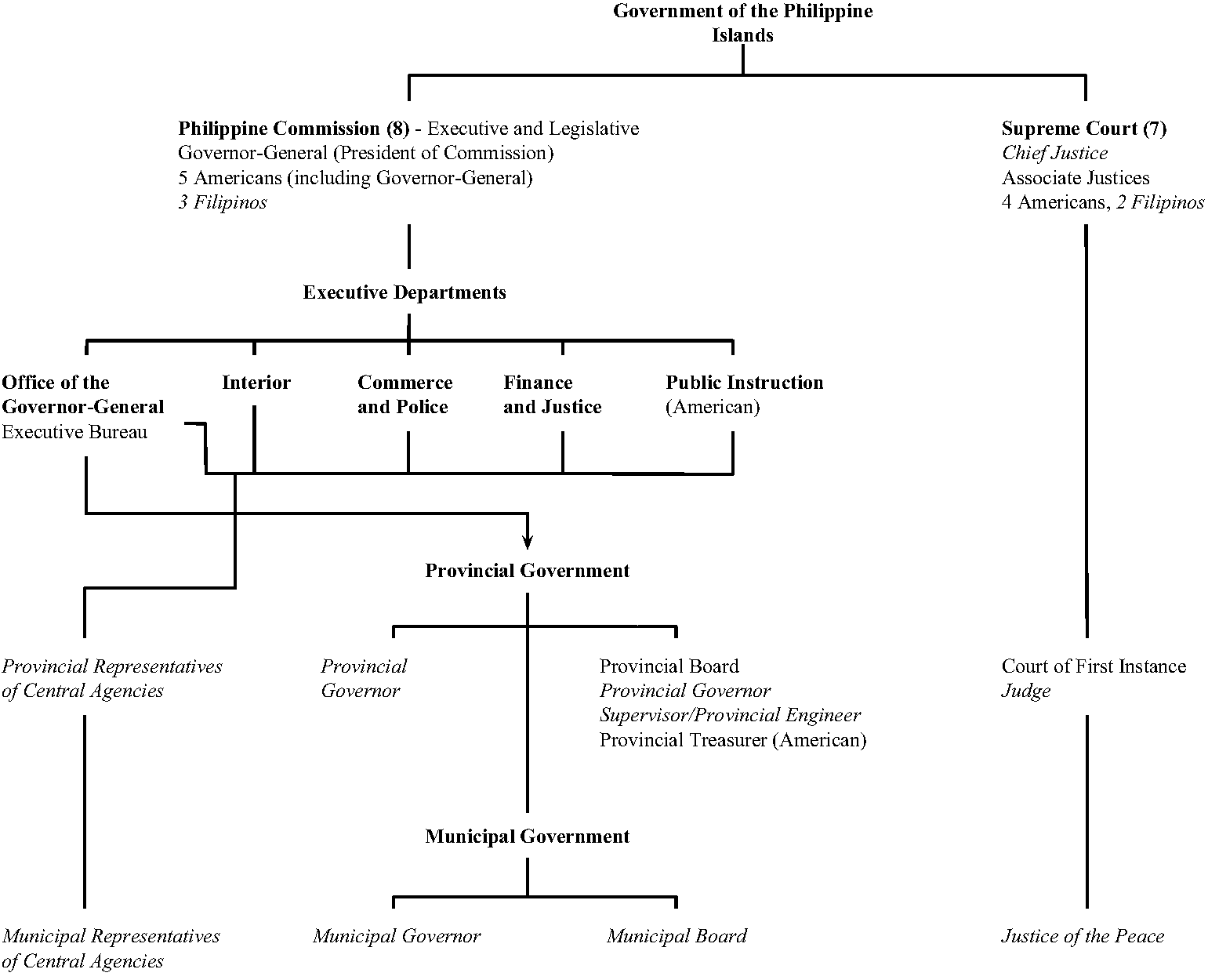 Local Government Structure In The Philippines