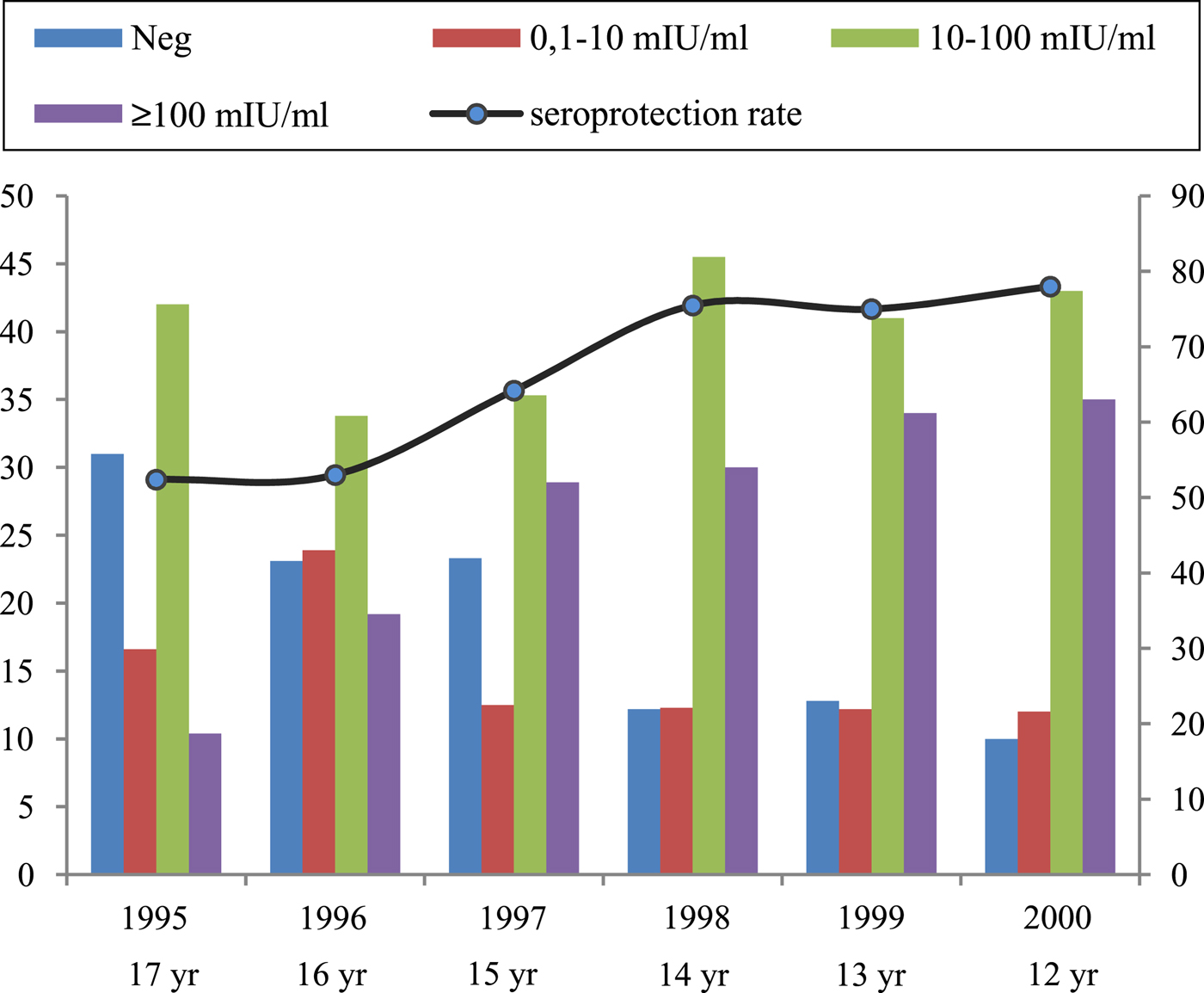 Impact and longterm protection of hepatitis B vaccination 17 years
