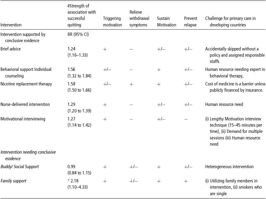 Challenges for Smoking Cessation Intervention as Part of Primary Health