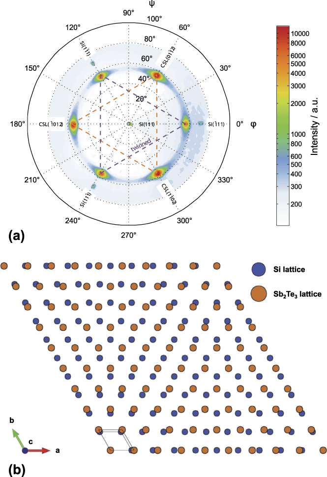 Atomic Stacking And Van-der-Waals Bonding In GeTe–Sb2Te3 Superlattices ...