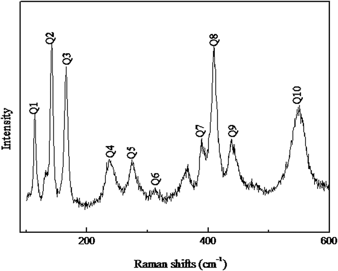 Investigation of the crystal structure, lattice vibration and ...