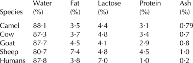 Functional And Technological Properties Of Camel Milk Proteins A Review Journal Of Dairy Research Cambridge Core