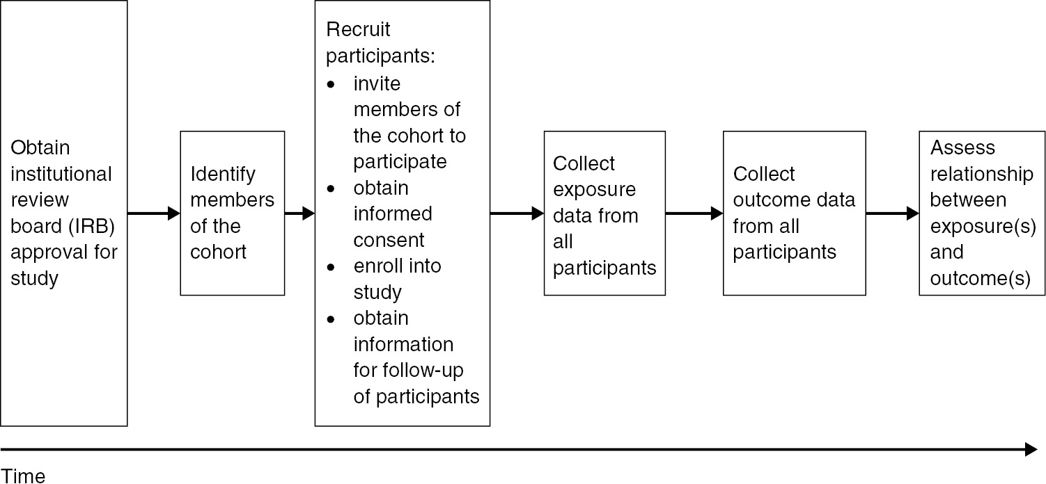 Overall study design with data subset analysed in the present study