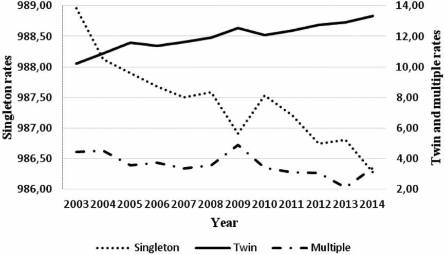 Twinning and Multiple Birth Rates According to Maternal Age in the City of São Paulo, Brazil: 2003–2014 | Twin Research and Human Genetics | Cambridge Core