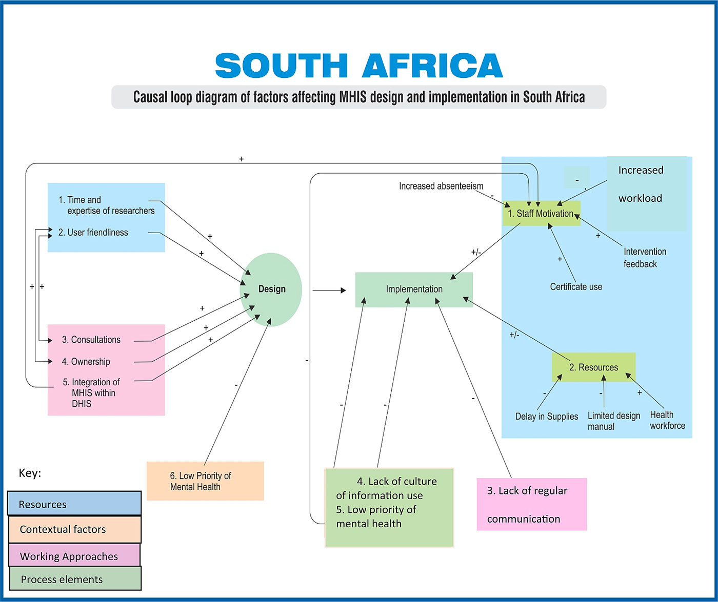 Design And Implementation Of A Health Management