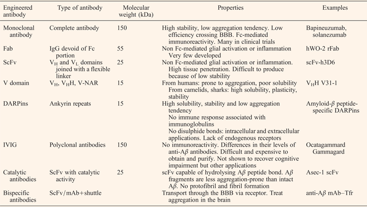 Ab Immunotherapeutic Strategies A Wide Range Of Approaches For Alzheimer S Disease Treatment Expert Reviews In Molecular Medicine Cambridge Core