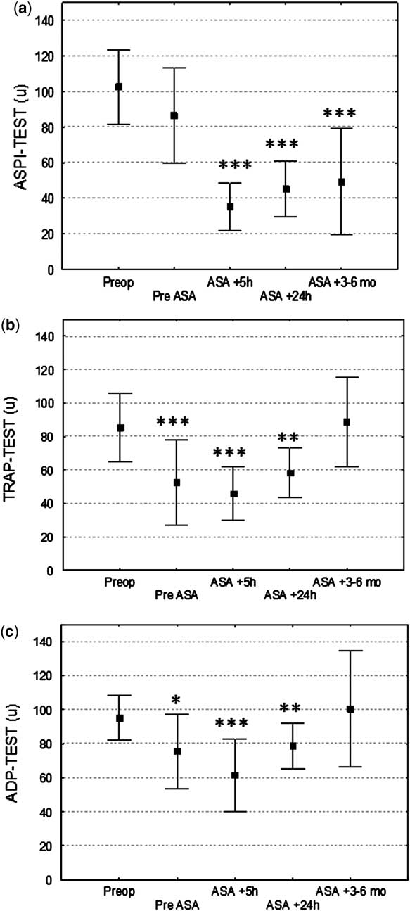 Monitoring of acetyl salicylic acidinduced platelet inhibition with