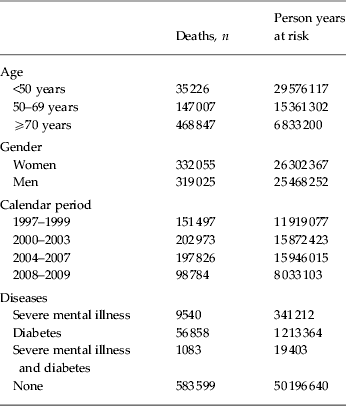 Long-term mortality of persons with severe mental illness and diabetes: a  population-based cohort study in Denmark | Psychological Medicine |  Cambridge Core