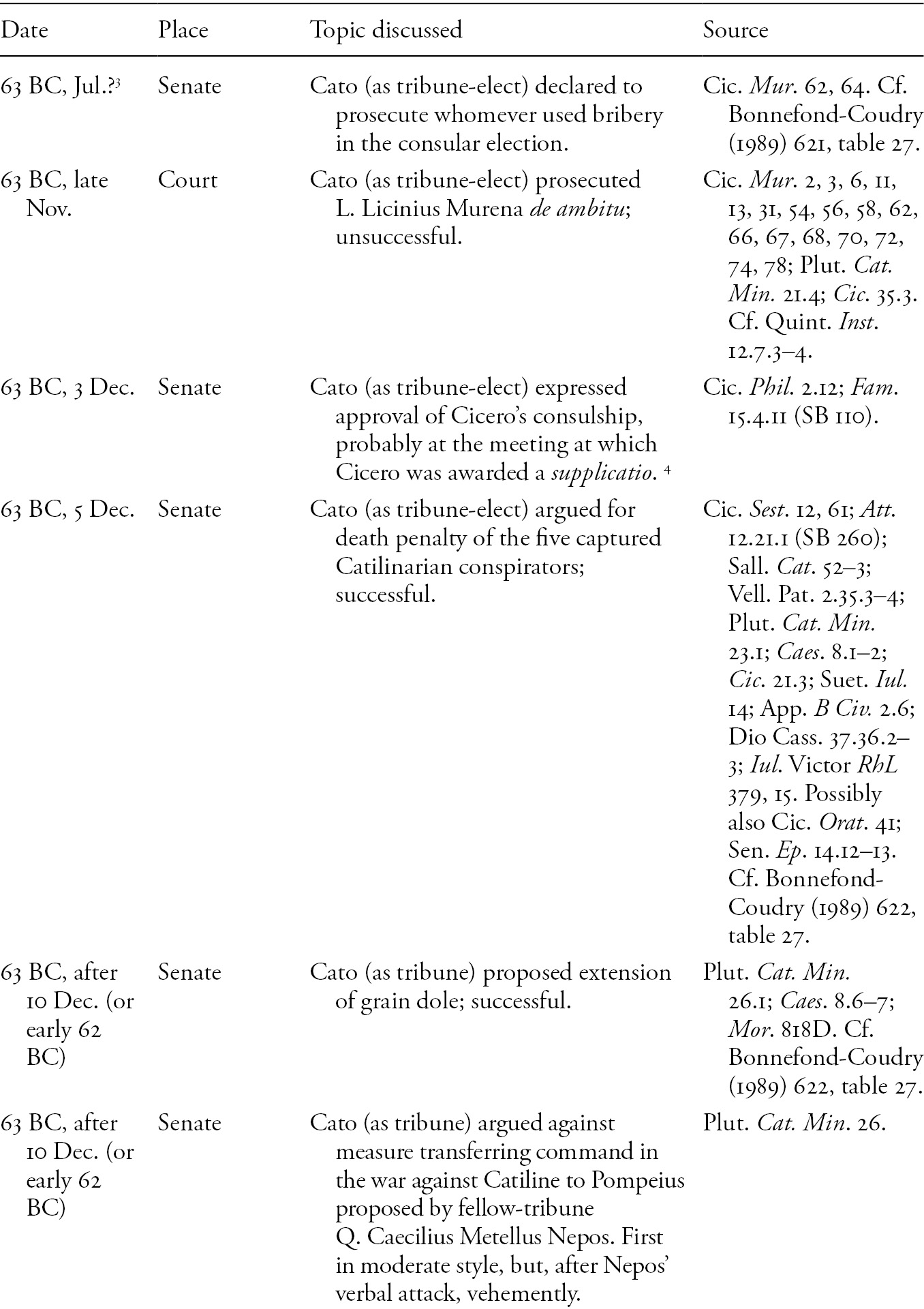 Cato S Public Speeches Appendix 5 Oratory And Political Career In The Late Roman Republic 23 dez 63 dez 63. cato s public speeches appendix 5