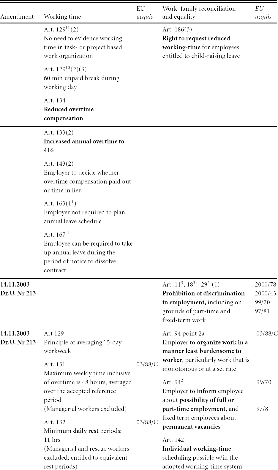 Key Labour Code Amendments 01 09 Provisions On Working Time And Work Family Reconciliation Appendix C Gendering European Working Time Regimes Key Labour Code Amendments 01 09 Provisions On Working Time And Work Family Reconciliation Appendix C Gendering European Working Time Regimes