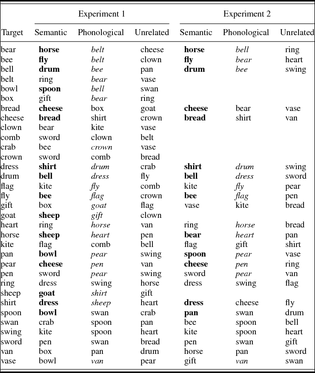 Vocabulary size and auditory word recognition in preschool children ...