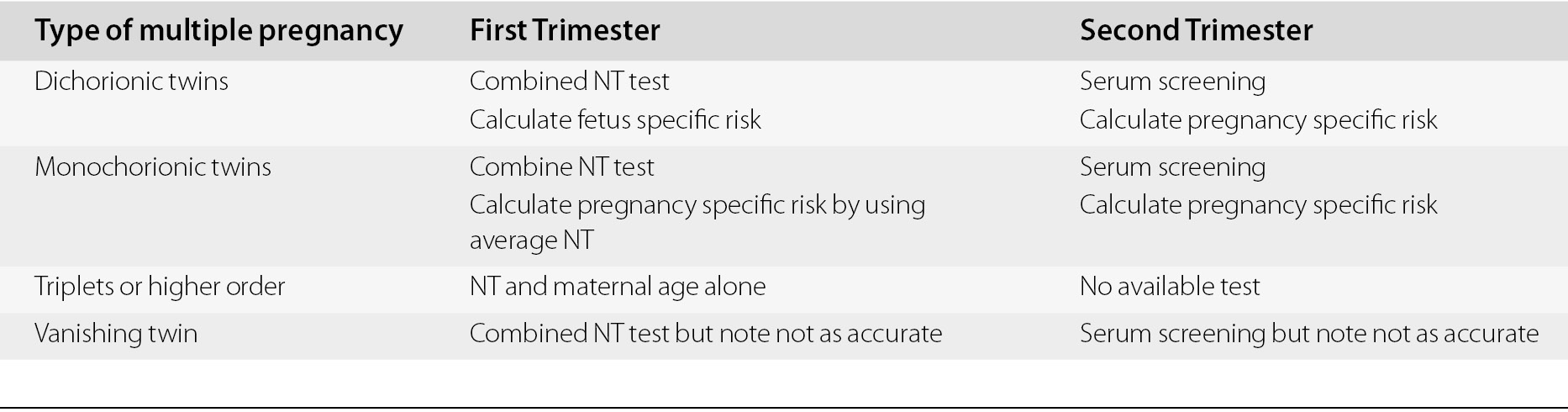 Multiple pregnancy (Section 7) - Fetal Medicine Multiple pregnancy (Section 7) - Fetal Medicine