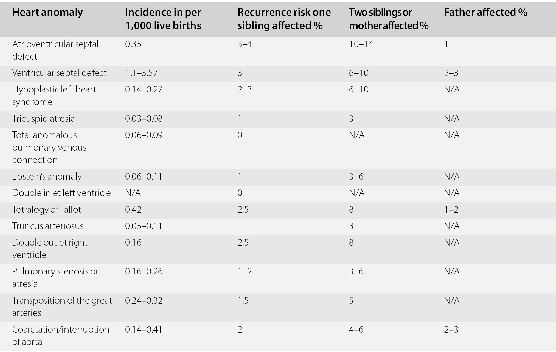 Congenital Heart Disease In The Fetus Chapter 8 Fetal Medicine