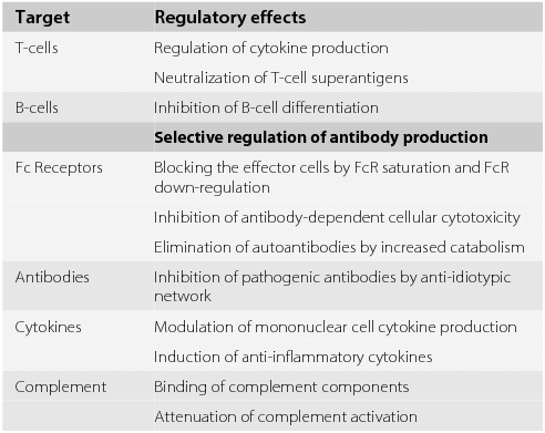 Intravenous Immunoglobulin To Treat Multiple Sclerosis Chapter 38 Multiple Sclerosis Therapeutics Intravenous Immunoglobulin To Treat Multiple Sclerosis Chapter 38 Multiple Sclerosis Therapeutics