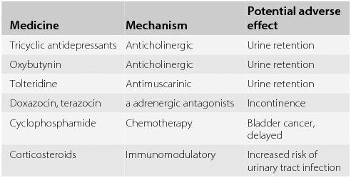 Management of bladder and sexual dysfunction in multiple sclerosis