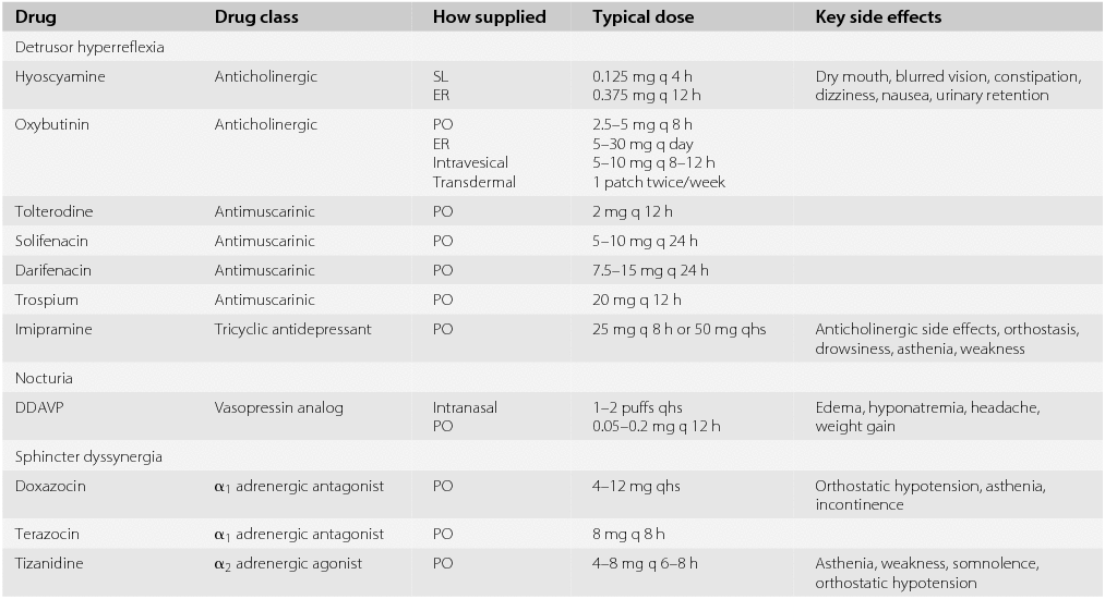 Management of bladder and sexual dysfunction in multiple sclerosis