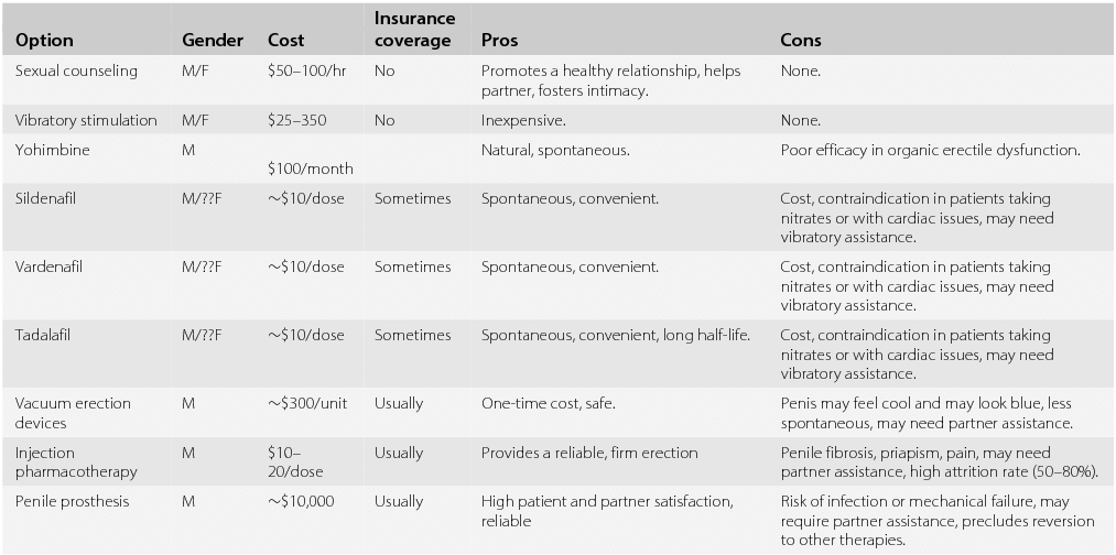 Management of bladder and sexual dysfunction in multiple sclerosis